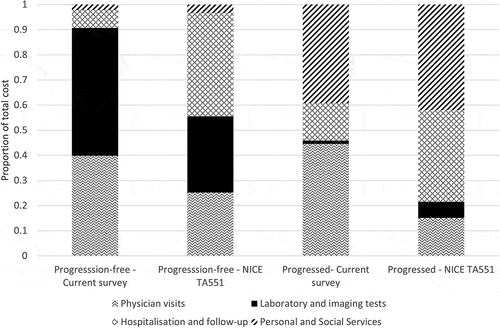 Figure 2. Comparison of pre- and post-progression health state costs as a proportion of total costs for sorafenib/lenvatinib from current (2019) and previous surveys (2007 and 2015).