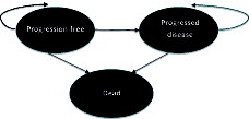 Figure 3. Health state structure for the economic models.