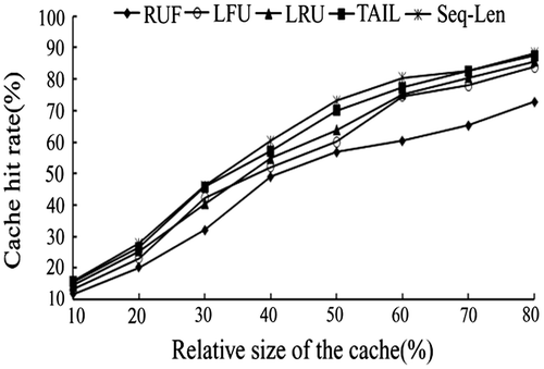 Figure 5. Comparison of cache hit rates for different cache sizes.