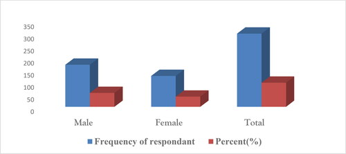 Graph 2. Gender of the respondent. Source: Own survey, 2020.