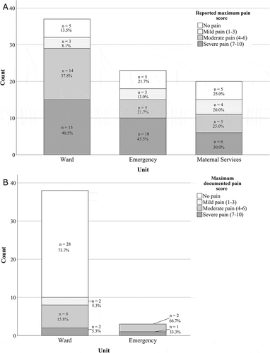 Figure 2. (A) Reported maximum pain score frequencies by category. Pain scores were not reported by four pediatric ward patients. (B) Maximum documented pain score by category. Three children on the ward, 20 children in the pediatric emergency department, and all 20 children on maternal services did not have pain score documentation