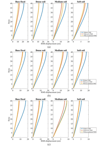 Figure 8. Comparisons of RMS displacement responses of every story. (a) RMS displacement under No. 9 FN earthquake; (b) RMS displacement under No. 10 FP earthquake; (c) RMS displacement under No. 19 FN earthquake; (d) RMS displacement under No. 19 FP earthquake; (e) RMS displacement under No. 21 FN earthquake.