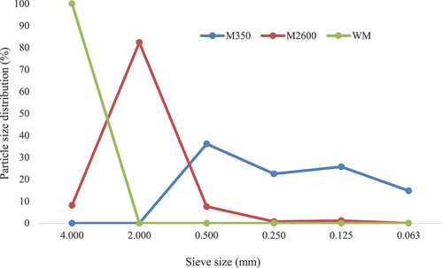 Figure 1. Particle size distribution of maize included in the diets.