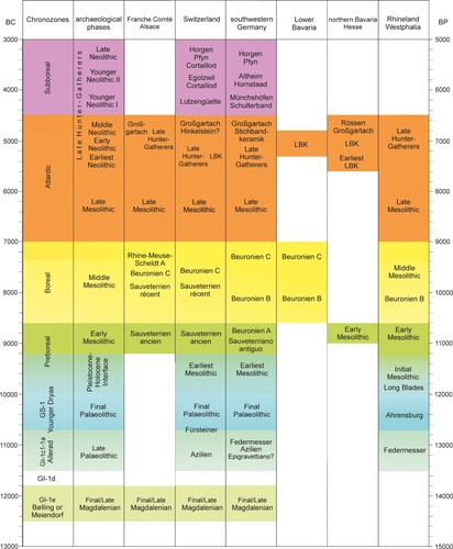 Figure 1. Simplified chronology of the Late/Final glacial and Early Holocene cultural development. Only phases and cultural groups evaluated in this paper are presented (graph B. Gehlen).