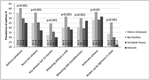 Figure 2. Prevalence (%) of physician-diagnosed asthma among individuals with different respiratory symptoms in Västra Götaland in southwest Sweden, in Norrbotten in northern Sweden, in Seinäjoki-Vaasa in western Finland and in Helsinki the capital of Finland. Chi-square test was used for comparisons between the study areas.