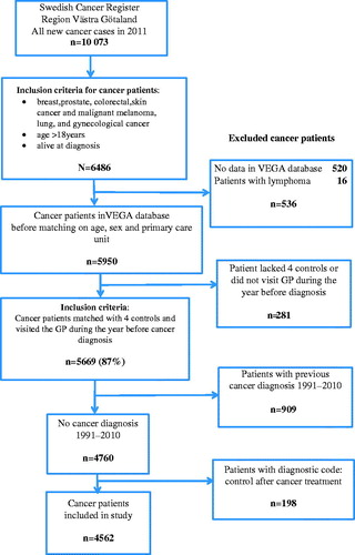 Figure 1. Identification of cancer patients included in the study.