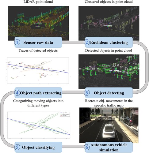 Figure 2. The workflow of our object path extractor, where it takes LiDAR sensing data as input and generates the travel paths of the detected objects for SVL simulator.