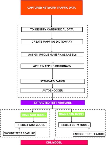 Figure 5. Logical setup of the deep hybrid learning model.