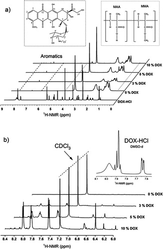 Figure 6. 1H-NMR spectra of polymeric material forming the loaded NP from the loading experiments with, 3, 5 and 10% DOX hydrochloride.