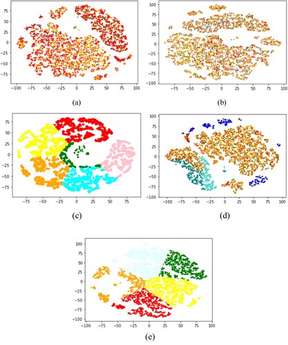 Figure 10. Visualization results of T-SNE algorithm (a) Combo (b) GraphEncoder (c) Group-based integrated representational learning (d) Ablation study (e) Our method.