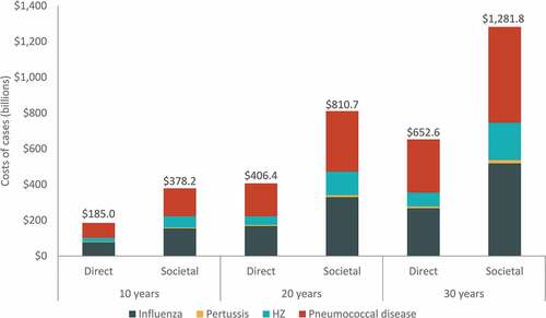 Figure 3. Cumulative total direct and societal costs of cases over 10-y, 20-y, and 30-y time horizons, by disease (billions, USD)