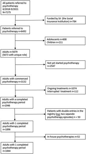 Figure 1. Data flowchart.