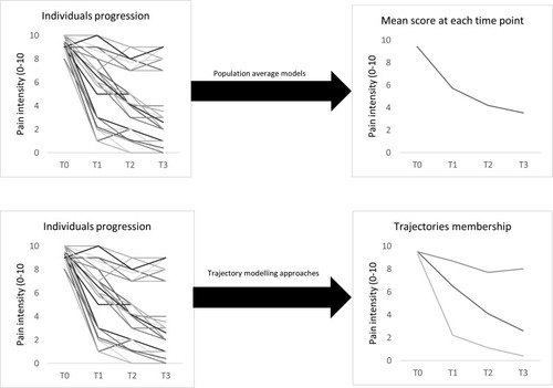 Figure 1 Pain intensity modelling methods: population average models (top) and trajectory modelling approaches (bottom).