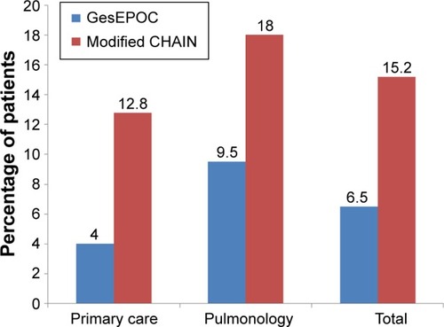 Figure 3 Distribution of ACO patients according to GesEPOC and modified GesEPOC (CHAIN) criteria.