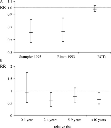Figure 1.  A: Vitamin E supplement use and risk of CHD in two observational studies Citation6, Citation7 and in a meta-analysis of RCTs Citation15. B: Observed effect of duration of vitamin E use compared to no use on CHD events in the Health Professional Follow-up Study Citation6. RR = relative risk.