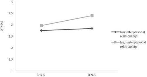 Figure 4 The moderating role of interpersonal relationships.