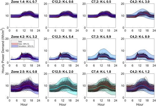 Figure 9. Comparison of demand reconstructed from scores and generated from clusters. The monitored data are shown as black dotted lines with the mean and 90% CL highlighted in red. The model output 90% CL is shown coloured according to the variability selected (Figure 8).