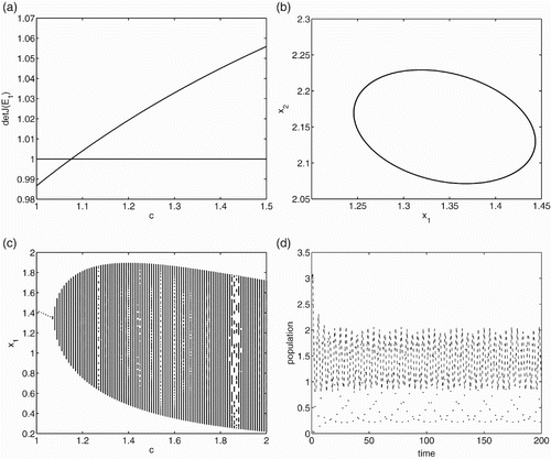 Figure 1. This figure provides simulation results for system Equation(1) with function g given in EquationEquation (26) and parameter values given in EquationEquation (27): (a) plots y=det(J(E 1)) against c; (b) provides a closed invariant curve solution when c=1.079; (c) is the bifurcation diagram with c as the bifurcation parameter; and (d) plots a particular solution when c=2.0, x 1(0)=2.0 and x 2(0)=3.0, where ‘.’ denotes x 1 and ‘-’ denotes x 2.