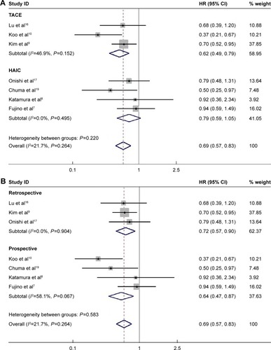 Figure 4 Comparison of the combination of intra-arterial chemoembolization and radiotherapy and intra-arterial chemoembolization alone for hepatocellular carcinoma patients with portal vein tumor thrombus in terms of overall survival.