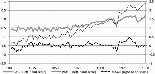 Figure 1. The logarithms of per capita demand of agricultural products, wage deflated by agricultural prices and non-agricultural prices deflated by agricultural prices, 1804–1950 (1913 = 0).