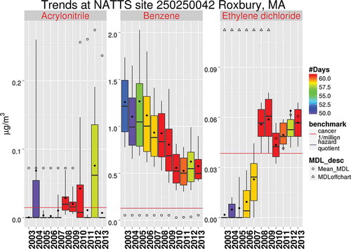 Figure 8. Trends of three HAPs at Roxbury, MA, illustrating differences in MDL and cancer risk threshold values. Box shows 10th (whisker), 25th (bottom of box), 50th, 75th (top of box), and 90th (whisker) percentile values of the site means. Color of box is based on number of sites. Solid dots show the site mean. Hollow circles show the mean MDL. Hollow triangle indicates that the mean MDL is larger than the upper range of the chart. Red solid line shows the inhalation exposure concentration associated with a 1 per million cancer risk.