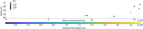 Figure 7. Swath-section, along the X-X’ swath profile shown in Fig. 5, depicting the hypocenters from the revised literature. Circles represent the hypocenters of seismic events in the Kachchh Basin collected in a 40 km width swath and plotted along the cross-section. The colour code represents the distance from the swath baseline, and the circle's size represents the event's magnitude.