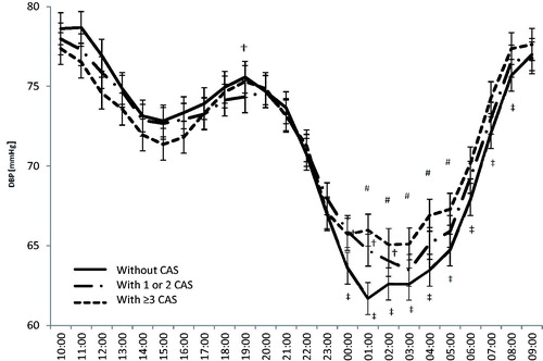 Figure 2. Diurnal diastolic blood pressure (DBP) variability. †p < 0.01: group with one or two significant coronary artery stenoses (CAS) vs without CAS; ‡p < 0.02: group with three or more CAS vs group without CAS; #p < 0.05: group with one or two CAS vs group with three or more CAS.