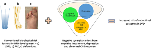 Figure 4 Synergy between conventional biophysical risk factors and central nervous system related factors in diabetic foot disease. a) LOPS, b) PAD and c) deformities are the most commonly encountered bio-physical risk factors of DFD.