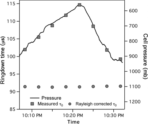 FIG. 3 Dependence of τ 0 on pressure (square points) recorded during aircraft ascent and descent. Little variability (±0.2 μs) in τ 0 remains following correction of data to standard conditions of 1000 mb and 273.15 K (circular points).