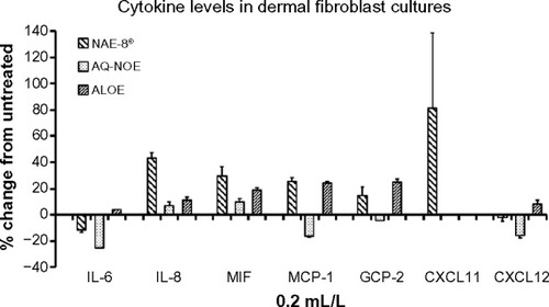 Figure 8 Changes in cytokine levels in cultures of dermal fibroblasts exposed to either Aloe vera gel alone (ALOE), A. vera-based Nerium oleander extract (NAE-8®), or aqueous N. oleander extract (AQ-NOE). Results are shown as percent (%) change from untreated control cultures. Of the 40 cytokines and chemokines tested, only seven reached detectable levels in the culture supernatants. The strong induction of CXCLI 1 by the NAE-8® extract was not seen for either ALOE or AQ-NOE. Samples were assayed in duplicate.