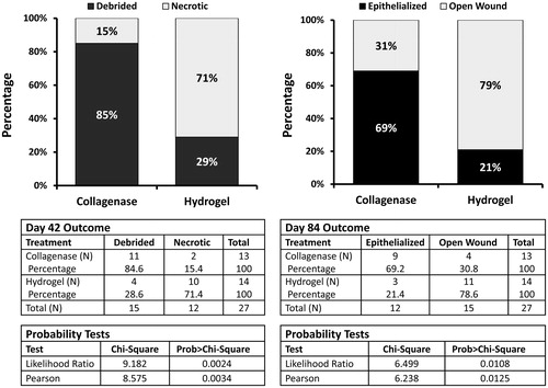 Figure 2. Clinical results from the prospective randomized Phase I and II pressure ulcer debridement study evaluating the efficacy of enzymatic (collagenase) debridements vs hydrogel autolytic debridements.