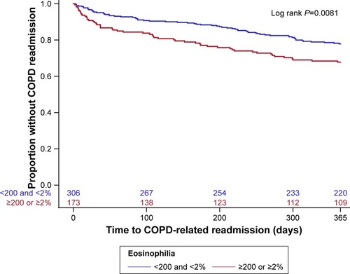 Figure 2 Kaplan-Meier curves for time until first COPD-related readmission: eosinophilic (red line) vs non-eosinophilic patients (blue line).
