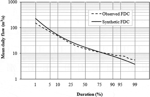 Fig. 5 Comparison between synthetic and observed FDCs at Jaguaruna station (40300001).