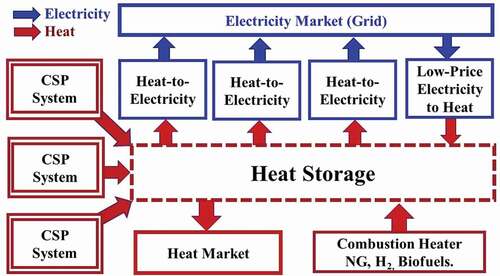 Fig. A.1. CSP system coupled to large-scale heat storage.