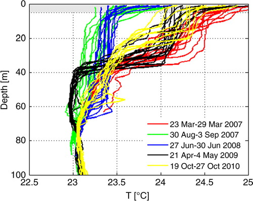 Fig. 10 Temperature profiles collected at 14 different locations in Lake Kivu during five cruises. Profiles collected at Bukavu and Kabuno bay are omitted due to their clear deviation from profiles of the main basin. Differences in the top 5 m (grey shade area) are partly due to daily variations.