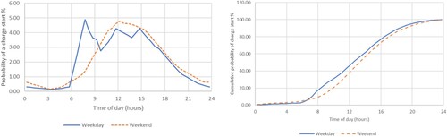 Figure 2. Probability distribution, pchs and cumulative probability distributions, cchs of EV charging event starting for weekdays and weekends derived from the Transport Scotland dataset.