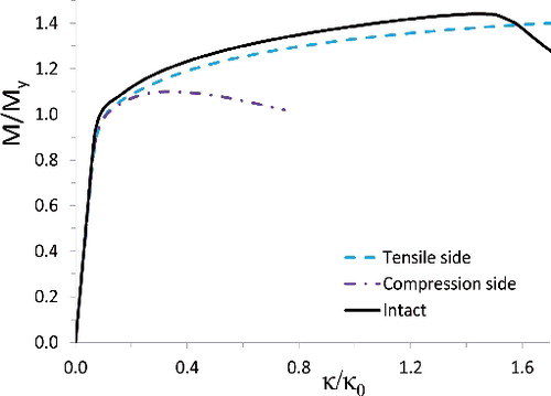 Figure 15. Bending moment-curvature diagram of pipes with varying of the dent location (ld = 100 mm, wd = 60 mm). (This figure is available in colour online.)