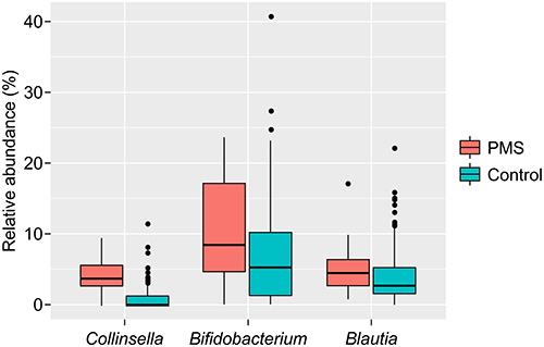 Figure 5 Box plot showing the genera with significant differences in abundance between the PMS and the control groups. The vertical axis shows the relative abundance, and each plot shows the outliers.