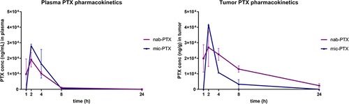 Figure 7 Line plots of PTX pharmacokinetics in plasma (left) and tumor samples (right), sampled at 1,2,4,8 and 24 hours. Similar pharmacokinetic behavior between both formulations can be noted, with a more rapid clearance of mic-PTX from tumor compared to nab-PTX, and higher peak nab-PTX values. Whiskers indicate standard error of mean.