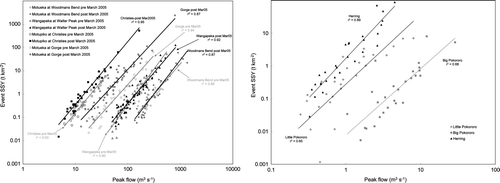 Figure 6  Relationships between event specific sediment yield and peak flow at primary and secondary sites. Best-fit regression lines are shown.