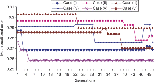 Figure 8. Function history for quintic trajectory with GA.