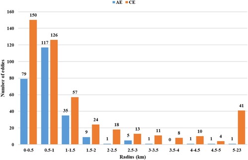 Figure 10. A frequency plot displaying the distribution of radii for CE and AE in the ECS.