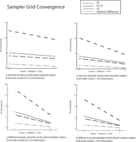 Figure 2 Plotted uncertainties determined from grid convergence studies on three grid densities of simulation results of the test aerosol sampler and the reference probe sampler at 0.5 and 1 m/s wind speeds for the 0-degree orientation.