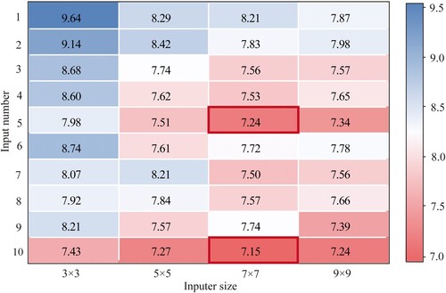 Figure 4. Accuracy evaluations of PSDCNN with different input parameters and window sizes.