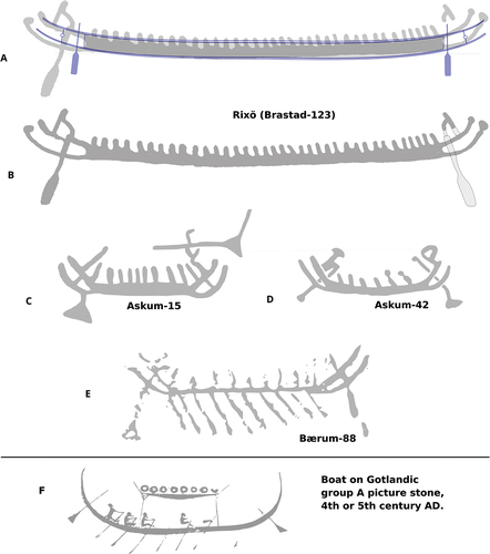 Fig. 8. A) An outline of the Hjortspring boat overlaying a carved boat from Rixö, west Sweden (after Bengtsson and Bengtsson Citation2011) B) The Rixö boat with forward steering oar reconstructed, C–E) Rock art boats with double steering oars from sites in Askum and Baerum (after Bengtsson Citation2015, p. 172), F) Boat on a group A pictures stone from Gotland, dated to 4th or 5th centuary AD, featuring double steering oars (after Varenius Citation1992, pp. 59–60).