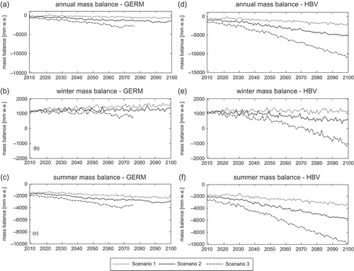 Fig. 4 Calculated future annual and seasonal glacier mass balances obtained: (a)–(c) by GERM, and (d)–(f) by HBV. Glacier mass balance is undefined after 2076 for Scenario 3 (GERM) as no ice is left by that time.