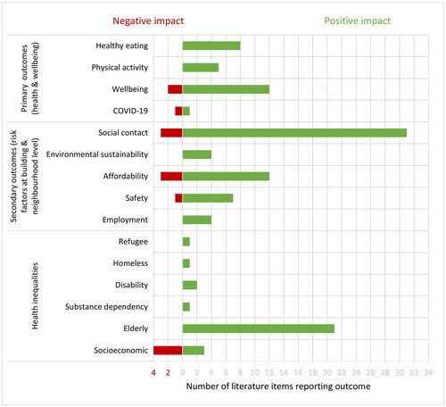 Figure 2. Number of literature items reporting associations between community Led housing and positive and negative impacts on primary health outcomes, secondary housing factor outcomes, and health inequalities. Community Led housing, health and wellbeing: a Comprehensive literature review, 2023.