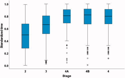 Figure 2 Box plot of standardized times to each stage in all 3,026 deceased patients from the five databases (KCH, PatientsLikeMe, LiCALS, MitoTarget and PRO-ACT) using every milestone reached.