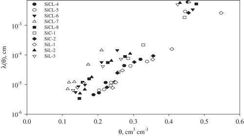 Fig. 1 Scatter plot of the measured soil moisture content, θ, and the calculated microscopic characteristic length, λ, based on equation (2). Points represent the calibration data corresponding to θs, θ0.03, θ0.1, θ0.5, θ1 and θ1.5.