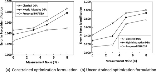 Figure 27. Error in the reconstruction of impact load on simply supported beam using with varied noise values using the variants of differential search implementations with simultaneous identification of system parameters using limited instrumentation using constrained and unconstrained optimization formulations.
